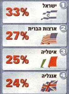 Le taux de pauvreté en Israël  